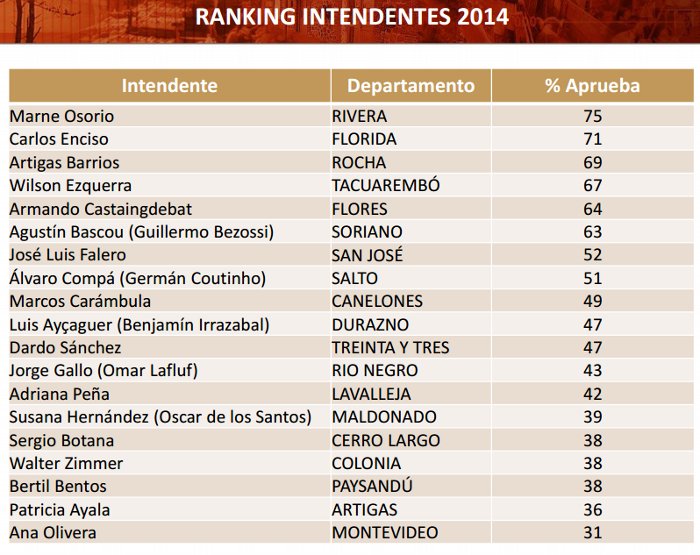 ranking intendentes 2014