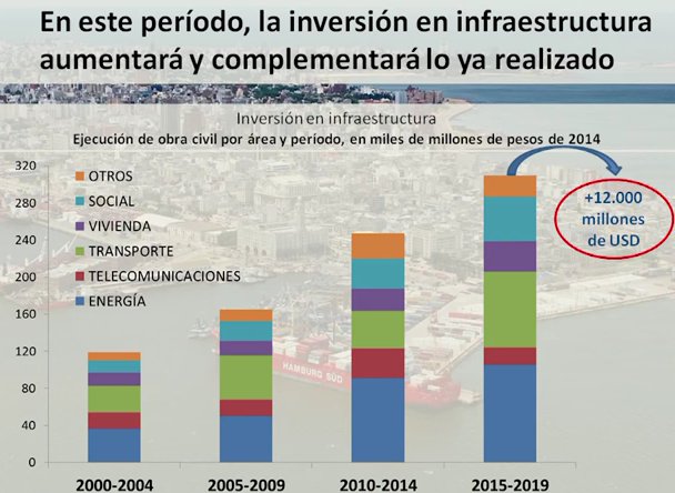 inversiones anunciadas por tabare 2015 a 2019